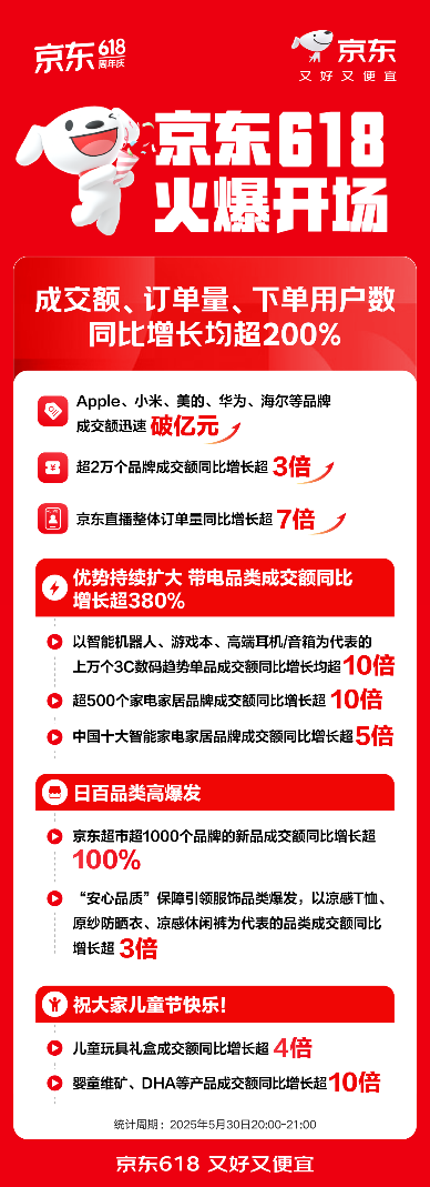 登山裝備京東618開門紅禮遇消耗連續(xù)爬升 黃金鑲鉆飾品、瑞士表增加超10倍(圖1)