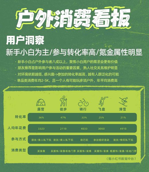 登山裝備一周銷量激增51%3萬(wàn)億市場(chǎng)賽道火了(圖1)