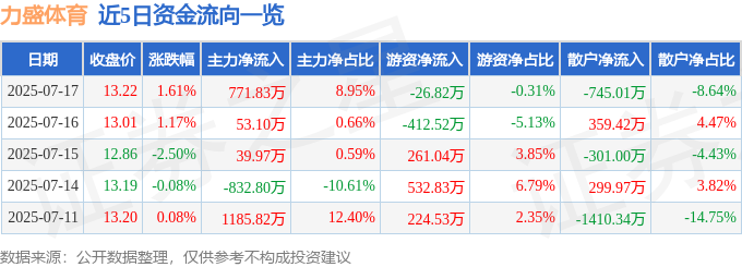 體育運動股票行情快報：力盛體育（002858）7月17日主力資金凈買入77183(圖1)